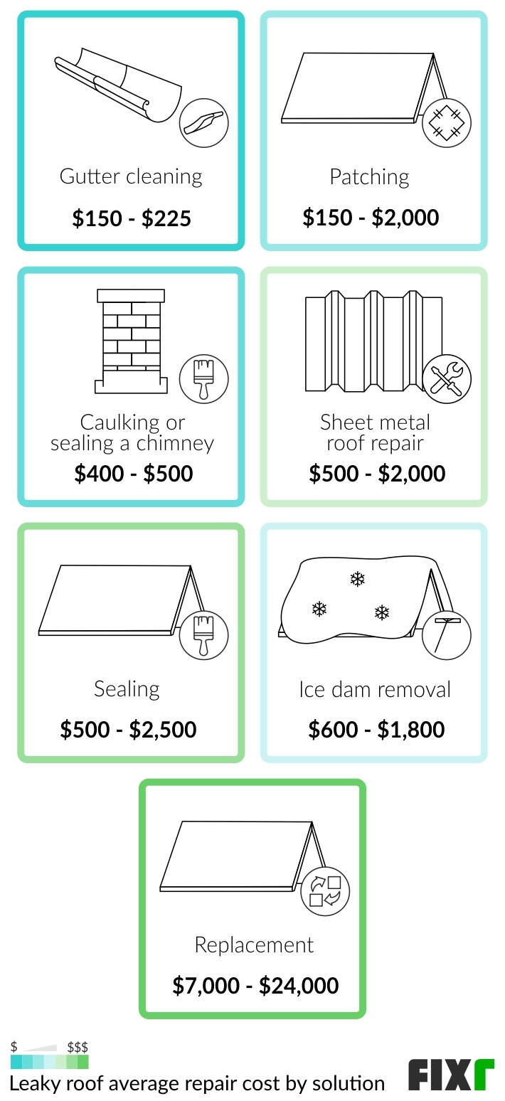 How Much Does it Cost to Fix a Leaky Roof?